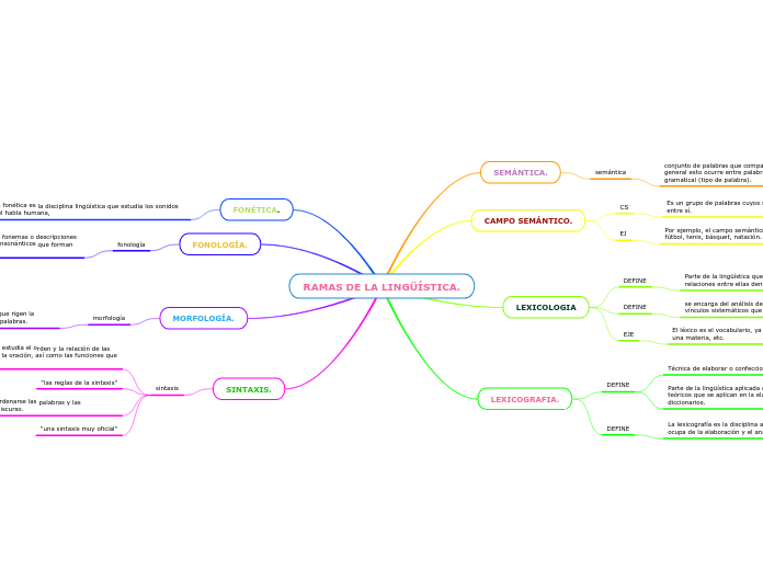 RAMAS DE LA LINGÜÍSTICA Mind Map